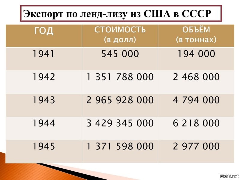 Первые поставки по ленд-лизу начались в конце 1941-ого года
-------------------------