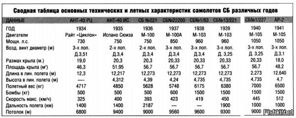 ту-2 лето 1943

ПЕ-8 является прямым наследником ТБ-7 (что я отразил), и ТБ-7 волок по 10т