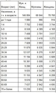 Суженного наверное давно закопала, - секаса давно не было...
(Население России по полу и возрасту)