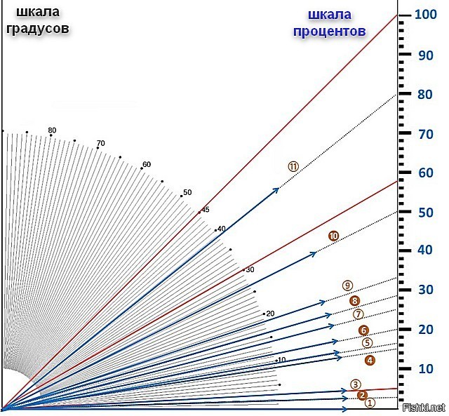 3 градуса это обычный степной ландшафт, т.е. ровная и не обременённая пересечениями местность - строить одно удовольствие, из калибрующих инструментов понадобится только длинная палка.