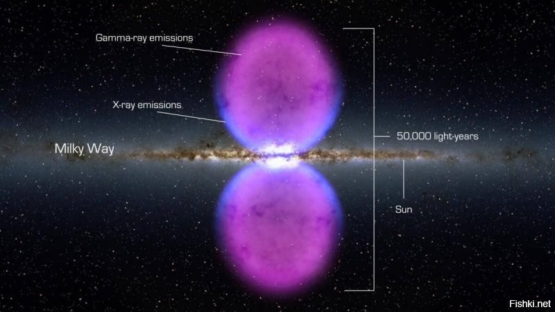 Пузыри Ферми. Так выглядит, в профиль, вся материя, все атомы галактик перетёртые гигантской гравитацией в их центрах чёрными дырами до состояния гамма-радиации и выброшенная во Вселенную через её полюса. По сути чёрные дыры, находящиеся в центрах всех галактик являются их уничтожителями, аннигиляторами... Снимок сделан с ультрафиолетового спутника-телескопа "Энрико Ферми" и гамма фонтаны названы в его честь.