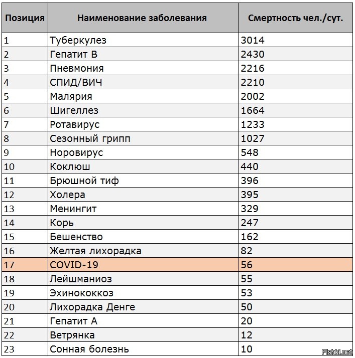 Эти цифры говорят о том,что covid смертельнее гриппа процентов на 30% (и опять-таки,где рядом статистика по другим заболеваниям?). Как раз с этим я не спорю. Но этот факт не говорит о том,что ковида нужно бояться больше,чем туберкулёза,например. Или любого другого заболевания из таблицы ВОЗ. По крайней мере,логика подсказывает,что защитные меры должны быть гораздо слабее для ковида,чем нас пытаются убедить СМИ. Ну,или следуя Вашей логике,меры противодействия другим заболеваниям должны быть намного сильнее.
Я не понимаю,Вы действительно не видите и не понимаете всех этих нестыковок?