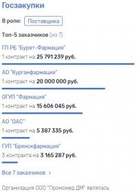 интересно, бывший генеральный директор ООО "Промомед Рус" Максим Якушкин замешан в скандале с дачей взятки бывшей помощнице гражданина Дворковича, Во-первых, стоит сразу отметить, что Максим Якушкин активно работает с офшорами. Вот и "Промомед Рус", где бизнесмен ранее был директором, на 100% принадлежит кипрскому ПРОМОМЕД ХОЛДИНГС ЛИМИТЕД. Этому же офшору принадлежит и ООО "Промомед ДМ" и ООО "Миракл Фарм". Все активы, естественно связаны с фармацевтикой и выступают ярыми поставщиками. Например, ООО "Промомед ДМ" заключила 9 контрактов и получила более 70,4 млн из бюджета. Якушкин такой хороший лоббист? Под управлением "Промомед ДМ" находится убыточная "Промомед Инвест". Уже в ее учредителях столичная компания "Ситифарм", в которой шесть несчастных сотрудников заработали за 2018 год – минус 38 млн рублей при выручке – 126 млн рублей! Через аффилированные структуры могли бесконтрольно выводиться деньги? Иначе как объяснить, почему при такой внушительной выручке, такая слабая прибыль?
А уже с "Ситифарм" аффилирована столичная ООО "Эн.Си.Фармасьютикалз", которая получила почти 72 млн рублей от государства, несмотря на то, что прибыль за 2018 год была – минус 17 млн рублей. Видимо, компании с 1 штатным сотрудником вызывают наибольшее доверие.

Кстати, в учредителях  "Эн.Си.Фармасьютикалз" сидит скандальный Денис Швецов, бывший директор завода "Биохимик". Против бизнесмена возбудили уголовное дело за крупную растрату, об этом писала "Лента". Нанесенный Швецовым ущерб оценили в 890 млн рублей! Например, бывший директор без "кивка" всех членов совета директоров снос два административных здания, оформлял заведомо невыгодные сделки и неведомо куда "спускал" заводские миллионы.
Но этим "послужной" список Швецова не ограничился. Бизнесмена привлекли и за злоупотребление, и за искажение фактов отчетности, и за невозвратные займы, и за финансирование за счет компании своих личных поездок… Так что Анастасия Алексеева не первая отправилась на отдых за чужой счет, скорее всего, государственный.

То есть в учредителях убыточной ООО "Эн.Си.Фармасьютикалз" был такой яркий персонаж, но компанию (напомним, ярого исполнителя государственных подрядов) до сих пор не проверили силовики? А заодно и другие активы… Например, аффилированная "Эн.Си.Продакшн", которая, кстати, тоже принадлежит Швецову, за 2018 год заработала – минус 352 млн рублей! Такая же история и с ООО "Эн.Си.Девелоп" – минус 20 млн рублей.
ООО "Фарма-Маркетинг" – минус 2,7 млн рублей, ООО "Эн.Си.Фармгрупп" – минус 16 млн рублей, ООО "Эн.Си.Фарм" – минус 222 млн рублей, ООО "Фарм-Мастер" – минус 9 млн рублей. Видимо, все деньги, отданные из государственного кармана "Эн.Си.Фармасьютикалз" потратили не на производство жизненно важных препаратов… А на заморские путевки в Таиланд?

Видимо, силовикам стоит присмотреться и к чиновникам из Минздрава, которые так легко подписывают соглашения с убыточными компаниями, и к офшорным активам Максима Якушкина. За широкой спиной бизнесмена прячется огромный фармацевтический спрут – не один десяток компаний. 

Еще много чего интересного на них есть.

любопытные радетели за народ, больше всего напоминающие гигантские деньгоотсасыватель бюджетных бабок, как по мне.