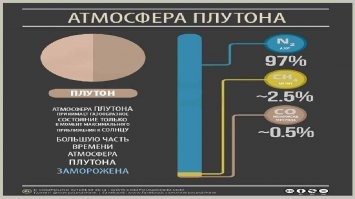 1. Плутон - хотя и карликовая, но планета.  
2. "да и атмосферы там не было никогда" - Атмосфера на Плутоне есть. В 1985 году  была обнаружена атмосфера Плутона.
3.Да и дети не на полянке, а на зелёной поверхности.  А лёд может быть зелёным.....