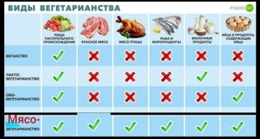 Вегетарианец ≠ веган. О самых необычных разновидностях вегетарианства