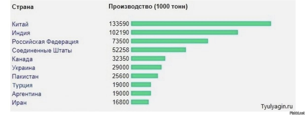 10 стран экспортеров. Производство пшеницы в мире по странам 2021. Страны Лидеры по производству пшеницы в мире 2021. Лидеры по производству пшеницы в мире.