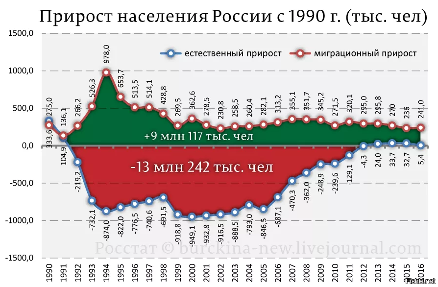 Демографическая карта россии по годам