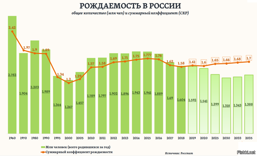 Известна динамика числа родившихся в целом по стране выберите подходящее графическое изображение