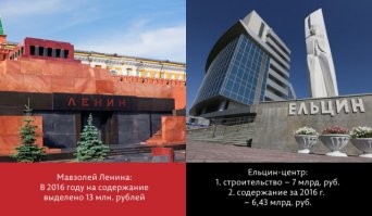 На уход за телом создателя СССР бюджет тратит 15-17 миллионов рублей в год. На содержание Ельцин-Центра в Екатеринбурге ежегодно уходит больше 6 миллиардов. Не моральнее ли закрыть пантеон разрушителя СССР, из-за деятельности которого теперь детям собирают деньги СМС-ками?