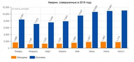 мужской шовинизм не чужд, что уж там ...
но перед написанием колкостей в адрес автоледи, где между "о" и "л", конечно же, мысленно закрадывалась буква "б" - решил посмотреть реальное состояние дел, и ...