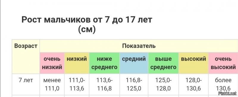 Мне кажется вы погорячились
"Рост, величина которого находится за красной границей  свидетельствует о патологии роста ребенка. Такие дети обязательно должны быть консультированы соответствующими специалистами."