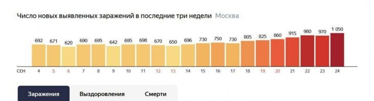 Вторая волна коронавируса в Москве началась сразу же после окончания единых дней голосования в стране. Которых в столице фактически не было. Совпадение?