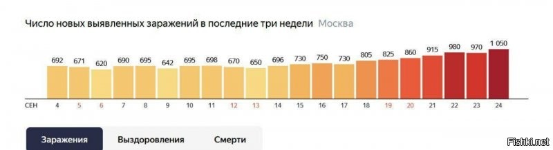 Вторая волна коронавируса в Москве началась сразу же после окончания единых дней голосования в стране. Которых в столице фактически не было. Совпадение?