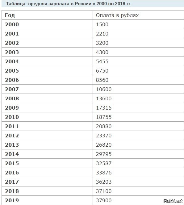 Зарплаты 2010 год. Средняя заработная плата в 2001 году. Средняя зарплата 2003 год.