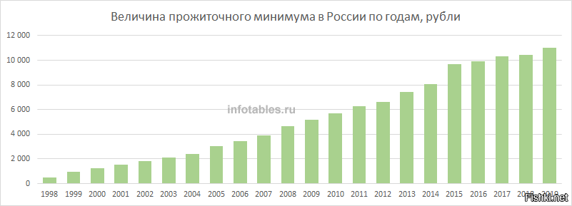 Минимальна сейчас. Прожиточный минимум в Липецкой области на 2022. Прожиточный минимум в Дагестане в 2022 году. Прожиточный минимум в России в 2022. Прожиточный минимум в России в 2022 году.