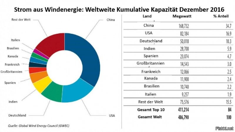 Китай производит больше трети мировой ветроэнергии.