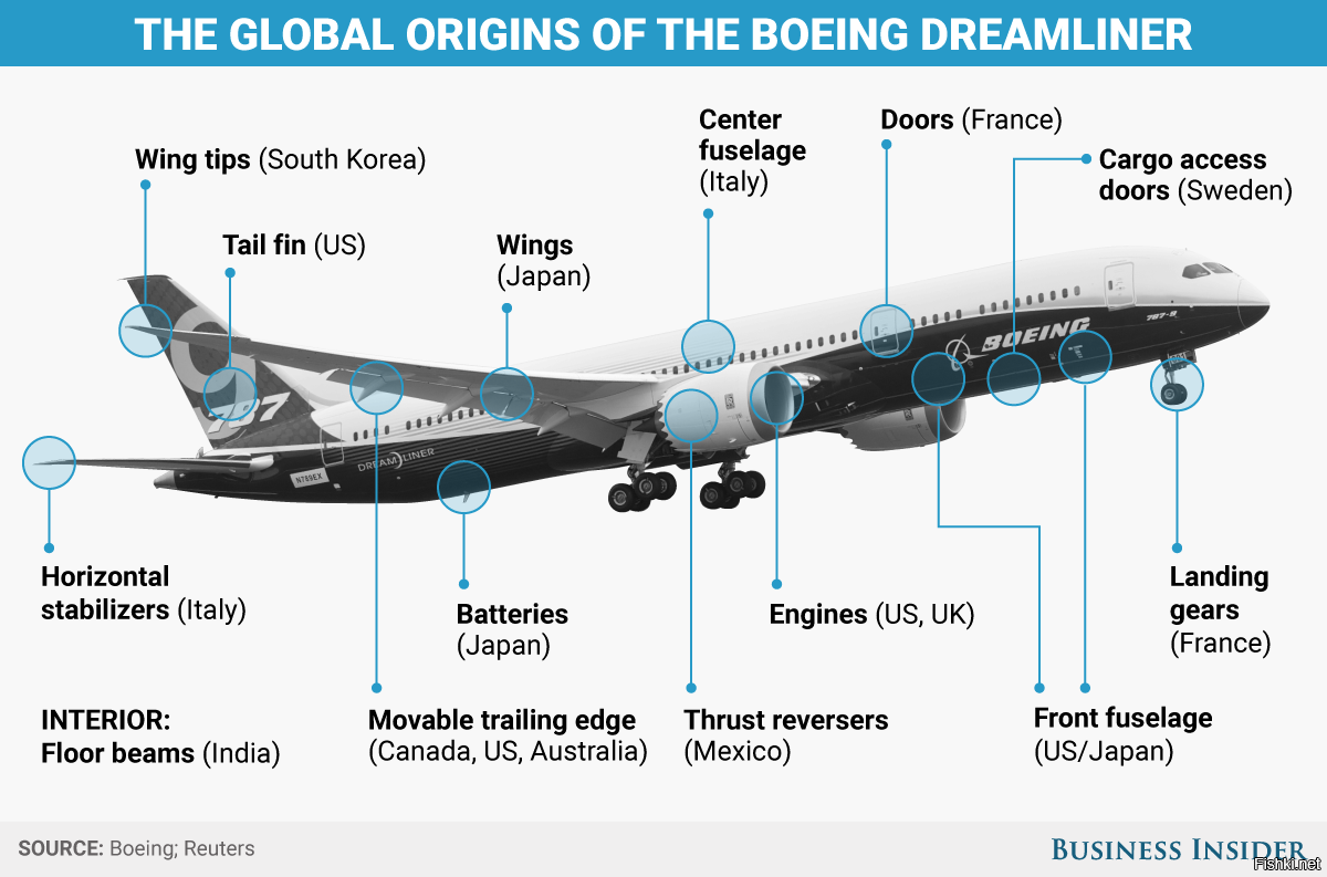 Иностранные комплектующие для Боинг 787