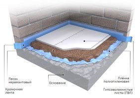Я не знаю, откуда вы взяли картинку, но "сухая стяжка" делается без заливки.
В вашем рисунке отсутствует ГВЛ, т.к. именно она является финальным слоем.