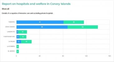 НЕ смотрите цифры с тестами и выявленными - ищите инфу по колличеству людей в БОЛЬНИЦЕ. 
Так было всегда,кто то на больняке дома сидит, а вот реально тяжело больные в больнице.
Испания вон тоже пол года в масках - а полный пипец рисуют. Но начинаешь разбираться и картина совсем другая
Тенерифе - карантинные меры,что и дети в масках всю школу сидят и цифрами страшными стращают, а смотришь на Миллионный остров в больнице 81 человек из которых 35 на интенсиве. По сути реально больных 0.0001%   .