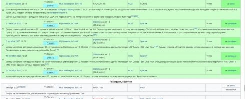 зачем так открыто врать? википедиа говорит, что всего с 2010 года было 96 запусков( всего карл. и успешных и не успешных). а не сто успешных.  по таблице результатов посадок ( то есть полный цикл, как обещал великий Гудвин,,,,,,, а не маск) тоже печалька.