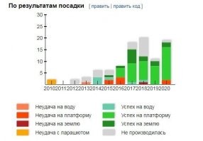 зачем так открыто врать? википедиа говорит, что всего с 2010 года было 96 запусков( всего карл. и успешных и не успешных). а не сто успешных.  по таблице результатов посадок ( то есть полный цикл, как обещал великий Гудвин,,,,,,, а не маск) тоже печалька.