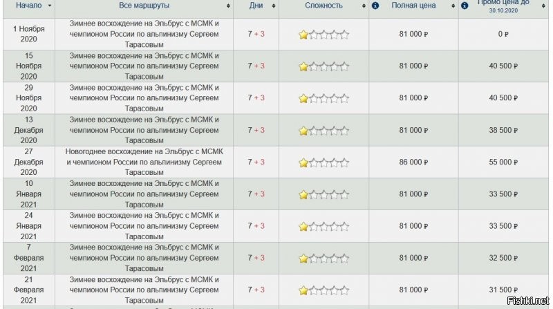 Подъём на Эльбрус для домохозяек сейчас, он даже не категорийный в сезон, зимой спортсмены класс повышают, ретрак до верха довезёт маску нацепил и при хорошей погоде весь подъём без акклиматизации занимает один день, ну для заметки в ЛЖ можно же расписать как на Эверест поднялся один и без кислорода.