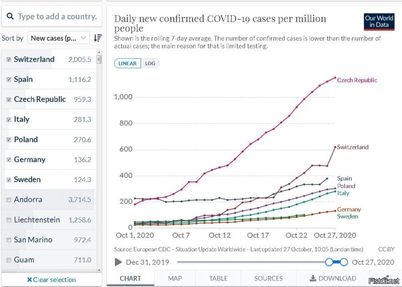 Сейчас Чехию топят. Тут же вопрос не в заболевших,а какую страну уничтожить нужно. И главное у Чехии общая граница с Германией и Польшей ,а показатели в разы рисуют. Ищите данные по больницам .Найди те хотя бы по Москве или Питеру и всё встанет на свои места .Остальные цифры оставьте для сми
1) Чехия
2) Больницы Канарских островов - и без знания языка всё понятно. А в СМИ у нас 16.900 заражённых.