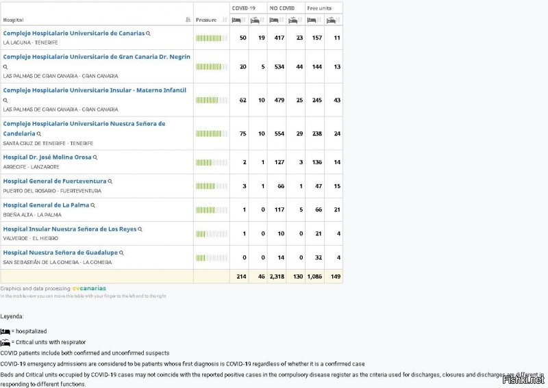 Сейчас Чехию топят. Тут же вопрос не в заболевших,а какую страну уничтожить нужно. И главное у Чехии общая граница с Германией и Польшей ,а показатели в разы рисуют. Ищите данные по больницам .Найди те хотя бы по Москве или Питеру и всё встанет на свои места .Остальные цифры оставьте для сми
1) Чехия
2) Больницы Канарских островов - и без знания языка всё понятно. А в СМИ у нас 16.900 заражённых.