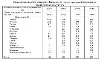 Там так-то не только узбеки жили. По данным Вики, на тот момент в узбекии проживало 60 с небольшим % узбеков. И события 90-х не узбеки срежиссировали. Выступили послушным стадом в чьих-то руках. И чем они отличаются от россиян 90-х?