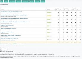 Забитые больницы и морги можно обсуждать при наличии какой то аналитики по занятым койкоместам, кто чем болеет,сколько в интенсиве,сколько свободных коек .В противном случае это всё раздувание паники. Вы можете дать такие данные хоть по одному региону ???
Вот я по своему региону могу дать. И это красная зона.Испания ,которая с марта на карантине и в масках. В Частности Канарский архипелаг. 
Я думаю и без знания языка можно понять на сколько с другими болячками больше в госпиталях и сколько свободных мест.
Вот данные на сегодня