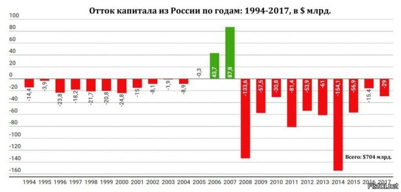 От нас капиталов на запад утекает куда больше в чистом выражении. Плюс куда-то девается разница между экспортом и импортом ( примерно 200 млрд в год). 
 Запад все равно в плюсе.