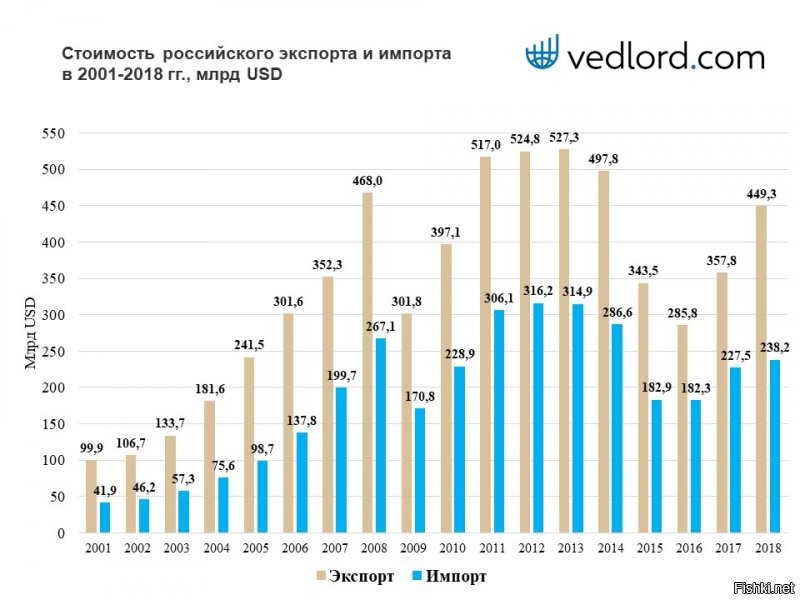 От нас капиталов на запад утекает куда больше в чистом выражении. Плюс куда-то девается разница между экспортом и импортом ( примерно 200 млрд в год). 
 Запад все равно в плюсе.