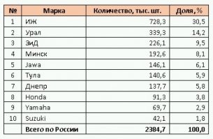 А в России большинство мотоциклов отечественных, ты же не думаешь что 99% ездят на спортах? Потому что под окнами у тебя несколько раз кто-то проехал с рёвом.