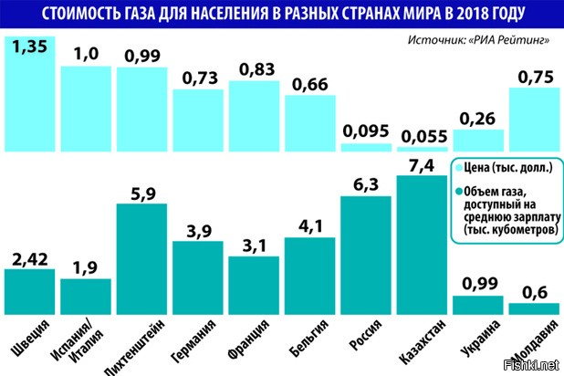 Стоим газа для населения. Стоимость газа в разных странах. Стоимость газа для населения в разных странах. Цены на ГАЗ для населения в разных странах. Стоимость газа в мире для населения.