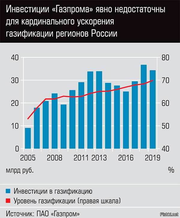 Государственный инвестиционный проект газпром