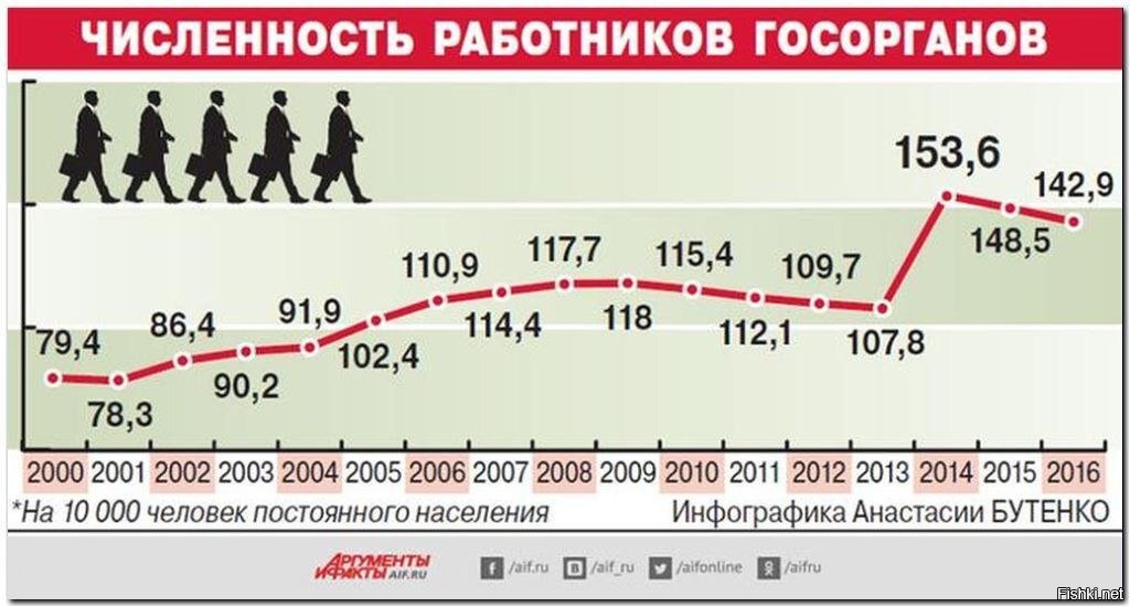 Рост численности работников. Численность госслужащих в России. Численность чиновников в РФ. Рост количества чиновников в России. Число чиновников в России.