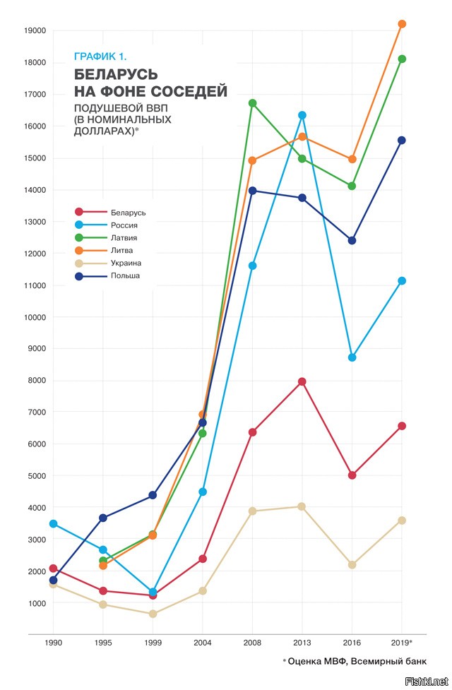 Диаграмма ввп беларуси