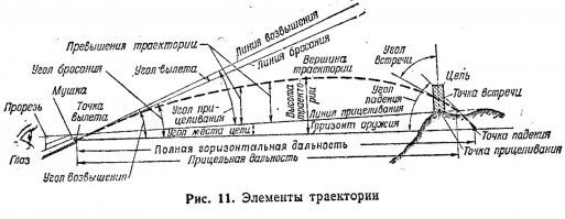 "Задирать" ружье необходимо по законам физики. Иначе пуля не долетит до цели.
 По научному - нужен угол возвышения.
