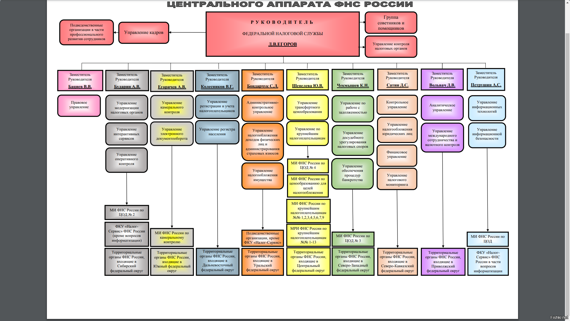 Организационная структура фнс россии схема