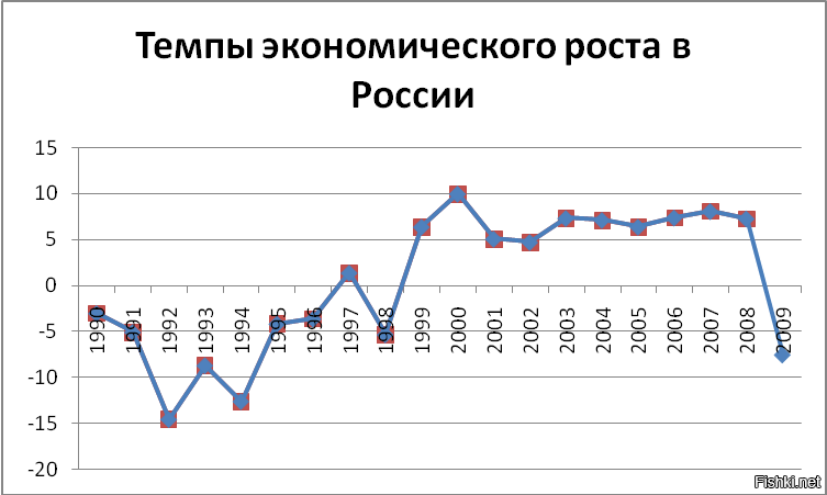 Рост экономики класс. Экономический рост в России диаграмма. График экономического роста России. Экономический рост в РФ график. Темпы экономического роста в России график.