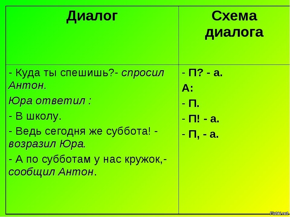 Составьте диалог по данной схеме