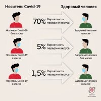 Маска дает только 30% шанс не заразиться от безмасочного носителя, так что ничего удивительного учитывая что у нас спустя год с появления заразы люди не могут научиться носить маски.