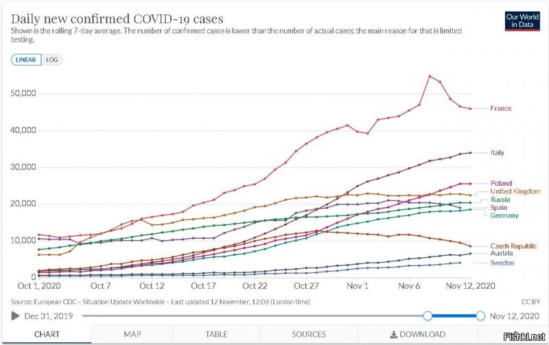 Карантинные меры никак не связаны с количеством заболевших
Как это произошло во Франции - за один день нарисовали 70.000 и срочно порешали вести строгача. На СЛЕДУЮЩИЙ день *заболевших* на 50.000 меньше - но нужные законы уже действуют
То же произошло в Чехословакии
Но посмотрим на показатели Австрии и о боже введён такой же как и по весне полный локдаун - сидите блин дома. Но так если прикинуть - если в Австрии локдаун - то Италию пора бомбами закидать,так как там уже все корчатся в смертельных муках на улице