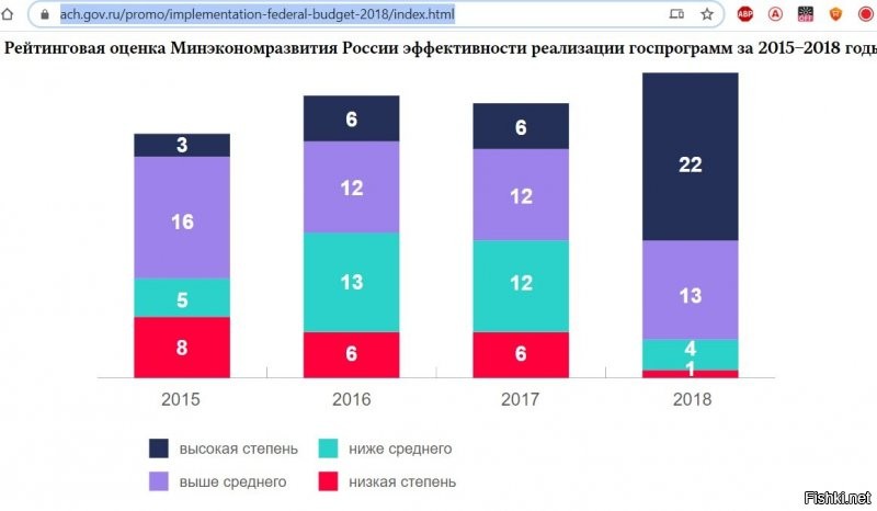 Источник этого высера - лайфжурнал человека, непрерывно рисующего карикатуры на Путина и Лукашенко.
Настоящий отчет Счетной палаты выглядит так. Как видим, 2018 год выделяется именно резко возросшей эффективностью реализации госпрограмм.