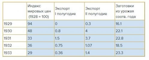 Не стало это причиной.

По факту вывезли зерна очень немного.