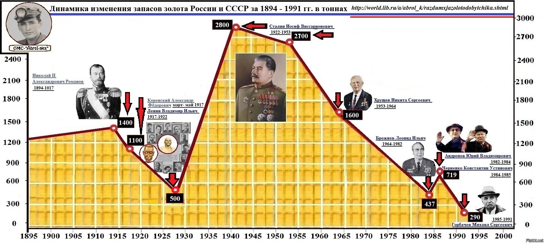 Запасы золота СССР по годам