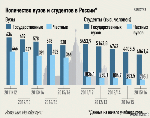 С понятием "оптимизация" знакомы? 
Бюджет-то в реальном выражении сокращается.
Финансово неэффективные ВУЗы обычно ликвидируют, профессорско-преподавательский состав утилизируют.
Образовательные учреждения не являются "привыкшими снимать сливки со студентов" (назовите хоть одного олигарха от образования), а ВЫНУЖДЕНЫ переходить на самообеспечение. Не очень успешно, правда. Общее количество ВУЗов (и студентов) неуклонно сокращается, хоть бюджетных, хоть частных.