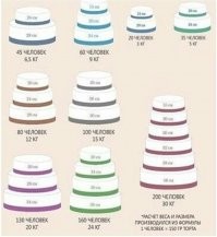 Всё зависит от конкретных людей. Кто не верит, могу доказать - закажите торт в 100 кило и я его сожру в одну харю в течении суток. Мне будет очень плохо, но я его сожру. Торт в 30 кг вообще уйдёт незамеченным