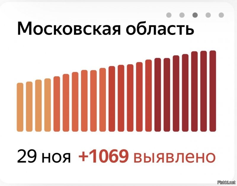 Какой хитрый вирус, в Подмосковье ровно растёт, а в Москве у него много работы и видимо раз в неделю выходной берет по средам. Данные Яндекса.