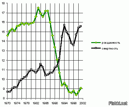 Угу. "Стабильно 147 млн"

По 1 млн в год вымирала Россия при Ельцине. И максимум населения был - 148.5 млн.

И прирост населения отрицательным стал в России именно при ЕБНе.